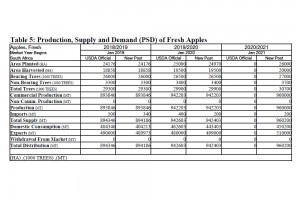  Południowa Afryka: Zbiory, eksport, import, konsumpcja jabłek w 2020 roku 