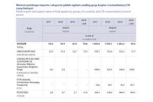  Wartość polskiego importu i eksportu jabłek ogółem według grup krajów i nomenklatury CN
(ceny bieżące)