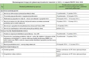Harmonogram trwających i planowanych naborów wniosków w 2020 r. w ramach PROW 2014–2020