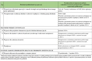 Harmonogram trwających i planowanych naborów wniosków w 2020 r. w ramach PROW 2014–2020