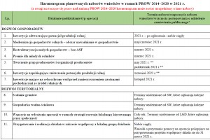  Harmonogram planowanych naborów wniosków w ramach PROW 2014–2020 w 2021 r