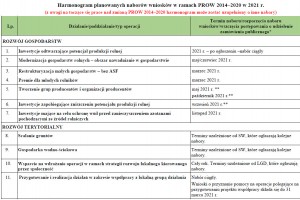 Harmonogram planowanych naborów wniosków w ramach PROW 2014–2020 w 2021 r