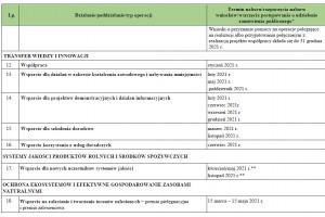 Harmonogram planowanych naborów wniosków w ramach PROW 2014–2020 w 2021 r
