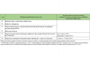 Harmonogram planowanych naborów wniosków w ramach PROW 2014–2020 w 2021 r