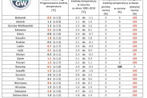  IMGW-PIB: Eksperymentalna prognoza długoterminowa temperatury i opadu na styczeń 2021 roku