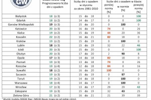  IMGW-PIB: Eksperymentalna prognoza długoterminowa temperatury i opadu na styczeń 2021 roku