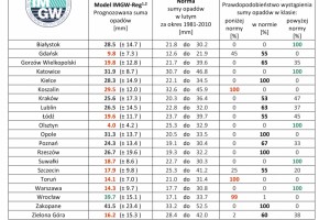  IMGW-PIB: Eksperymentalna prognoza długoterminowa temperatury i opadu na styczeń – marzec 2021 roku 