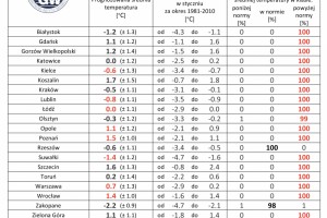  IMGW-PIB: Eksperymentalna prognoza długoterminowa temperatury i opadu na styczeń – marzec 2021 roku 