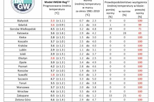  IMGW-PIB: Eksperymentalna prognoza długoterminowa temperatury i opadu na styczeń – marzec 2021 roku 