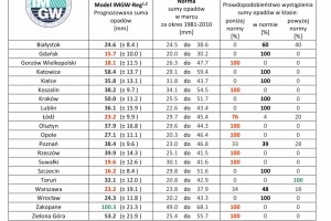  IMGW-PIB: Eksperymentalna prognoza długoterminowa temperatury i opadu na styczeń – marzec 2021 roku 