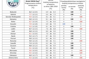  IMGW-PIB: Eksperymentalna prognoza długoterminowa temperatury i opadu na styczeń – marzec 2021 roku 