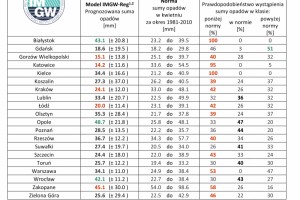  IMGW-PIB: Eksperymentalna prognoza długoterminowa temperatury i opadu na styczeń – marzec 2021 roku 