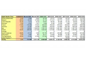  WAPA: Ilość jabłek w chłodniach w danym kraju - grudzień 2020 r.