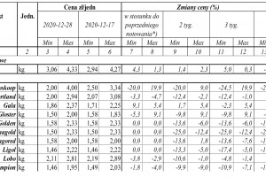  Zmiany % cen hurtowych jabłek