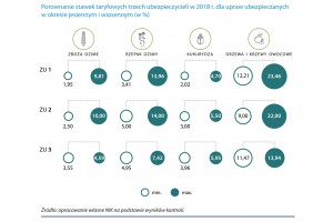  Porównanie stawek taryfowych trzech ubezpieczycieli w 2018 roku dla upraw ubezpieczanych w okresie jesiennym i wiosennym (w %)