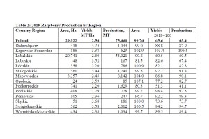  USDA: Produkcja malin w Polsce według województw