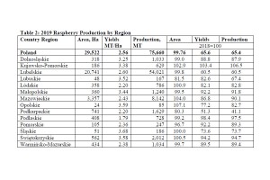  USDA: Produkcja malin w Polsce według województw