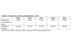  USDA: Wielkość produkcji malin z przeznaczeniem na rynek świeży i do przetwórstwa w latach 2015-2019