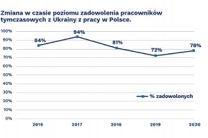  Raport: JAK PRACOWNICY Z UKRAINY OCENIAJĄ PRACĘ W POLSCE W 2020 ROKU?