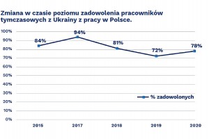  Raport: JAK PRACOWNICY Z UKRAINY OCENIAJĄ PRACĘ W POLSCE W 2020 ROKU?