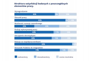  Raport: JAK PRACOWNICY Z UKRAINY OCENIAJĄ PRACĘ W POLSCE W 2020 ROKU?