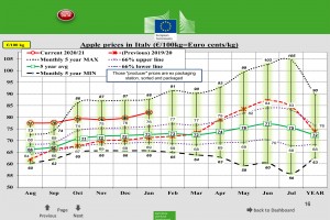  Wykres 2. Ceny jabłek we Włoszech 2020/2021 roku