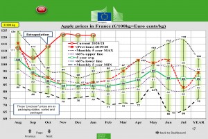  Wykres 3. Ceny jabłek we Francji 2020/2021 roku