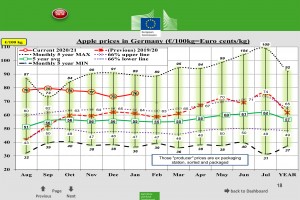  Wykres 4. Ceny jabłek w Niemczech 2020/2021 roku