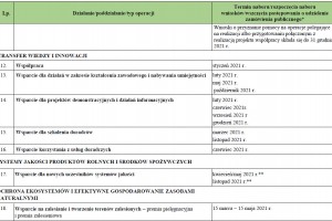  Harmonogram planowanych nabor&oacute;w wniosk&oacute;w w ramach PROW 2014&ndash;2020 w 2021 r.