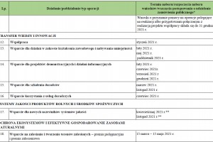  Harmonogram planowanych naborów wniosków w ramach PROW 2014–2020 w 2021 r.