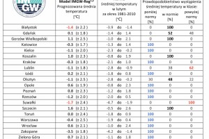  IMGW-PIB: Eksperymentalna prognoza długoterminowa temperatury i opadu na luty 2021 roku