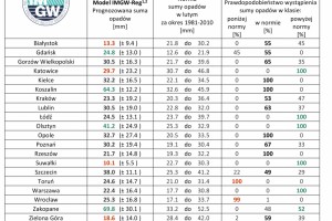  IMGW-PIB: Eksperymentalna prognoza długoterminowa temperatury i opadu na luty 2021 roku