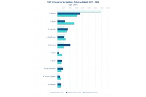  TOP 10 Importerów jabłek z Polski w latach 2017-2019  