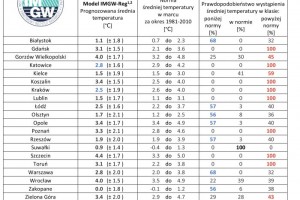 Tab. 1. Zestawienie prognozy średniej miesięcznej temperatury powietrza w marcu 2021 r. na podstawie modelu IMGW-Reg oraz IMGW-Bayes dla wybranych miast
