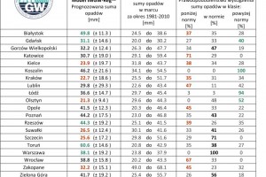  Tab. 2. Zestawienie prognozy miesięcznej sumy opadów w marcu 2021 r. na podstawie modeli IMGW-Reg oraz IMGW-Bayes dla wybranych miast