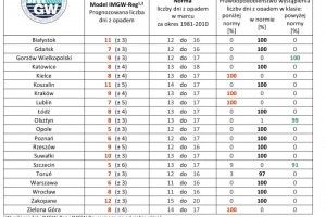  Tab. 3. Prognozowana klasa liczby dni z opadem w marcu 2021 r. według modelu IMGW-Reg i IMGW-Bayes