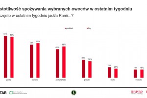  Konsumpcja owoców na początku 2021 roku