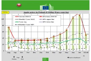  Wykres 1. Ceny jabłek w Polsce 