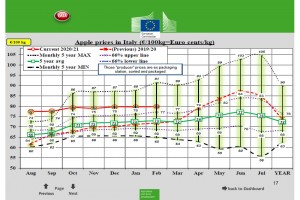  Wykres 2. Ceny jabłek we Włoszech 