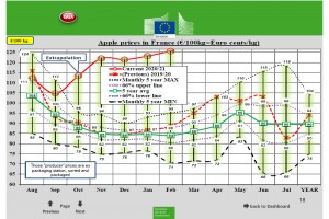  Wykres 3. Ceny jabłek we Francji 