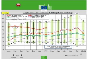  Wykres 4. Ceny jabłek w Niemczech