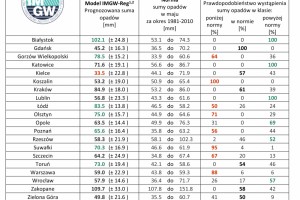   Zestawienie prognozy miesięcznej sumy opadów w maju 2021 r. na podstawie modelu IMGW-Reg oraz IMGW-Bayes dla wybranych miast w Polsce