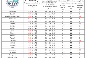 Zestawienie prognozy średniej miesięcznej temperatury powietrza w kwietniu 2021 r. na podstawie modelu IMGW-Reg oraz IMGW-Bayes dla wybranych miast w Polsce