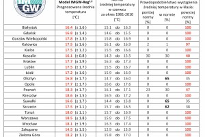  Zestawienie prognozy średniej miesięcznej temperatury powietrza w czerwcu 2021 r. na podstawie modelu IMGW-Reg oraz IMGW-Bayes dla wybranych miast w Polsce