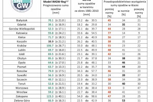  Zestawienie prognozy miesięcznej sumy opadów w kwietniu 2021 r. na podstawie modelu IMGW-Reg oraz IMGW-Bayes dla wybranych miast w Polsce