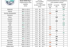   Zestawienie prognozy miesięcznej sumy opadów w czerwcu 2021 r. na podstawie modeli IMGW-Reg oraz IMGW-Bayes dla wybranych miast w Polsce