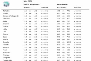 Tab. 1. Norma średniej temperatury powietrza i sumy opadów atmosferycznych dla maja z lat 1981-2010 dla wybranych miast w Polsce wraz z prognozą na maj 2021 r.