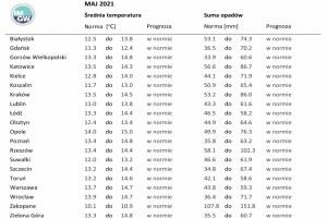 Tab. 1. Norma średniej temperatury powietrza i sumy opadów atmosferycznych dla maja z lat 1981-2010 dla wybranych miast w Polsce wraz z prognozą na maj 2021 r.
