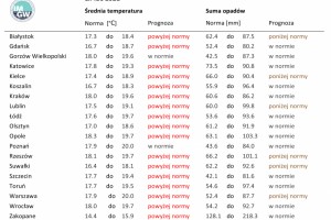  Tab. 3. Norma średniej temperatury powietrza i sumy opadów atmosferycznych dla lipca z lat 1981-2010 dla wybranych miast w Polsce wraz z prognozą na lipiec 2021 r.