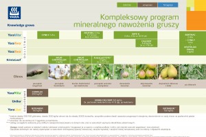  Program nawożenia GRUSZY